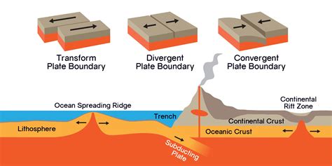 Divergent Convergent And Transform Plate Boundaries