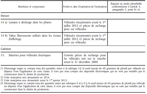 Décision n 2010 115 UE du 23 02 10 modifiant l annexe II de la