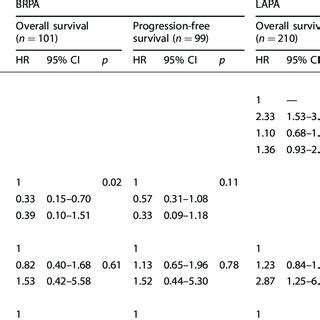 Multivariate Analysis Cox Regression Model Of Factors Associated With