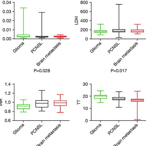 Comparison Of Different Parameters Between Glioblastoma Gbm Primary