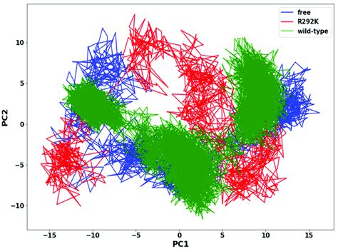 PCA scatter plot projection of C α atoms motion of the first two