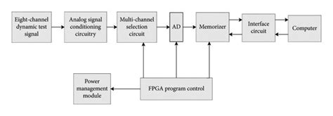 Dynamic Test System Principle Block Diagram Download Scientific Diagram