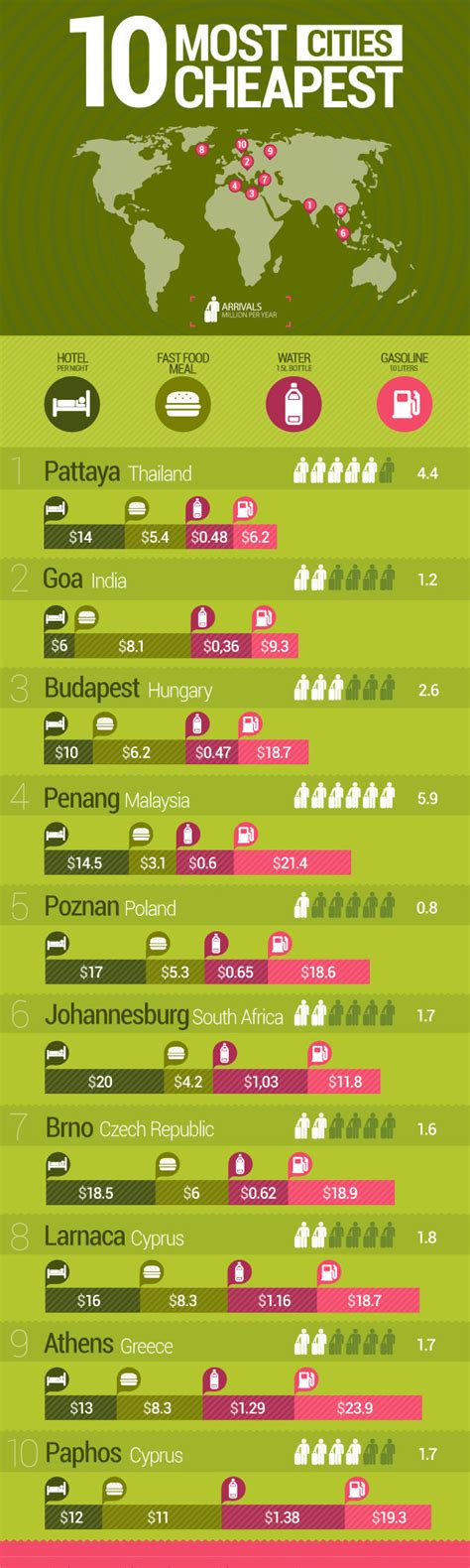 Las 10 Ciudades Más Baratas Del Mundo Para Viajar Infografía