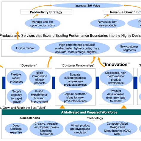 Figure 5 Strategy Map Template For Customer Intimacy Or Complete Customer Solutions Kaplan And