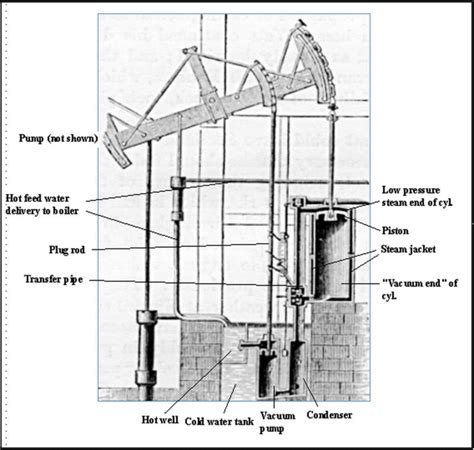 James Watt And The World Changing Invention Of The Steam Engine