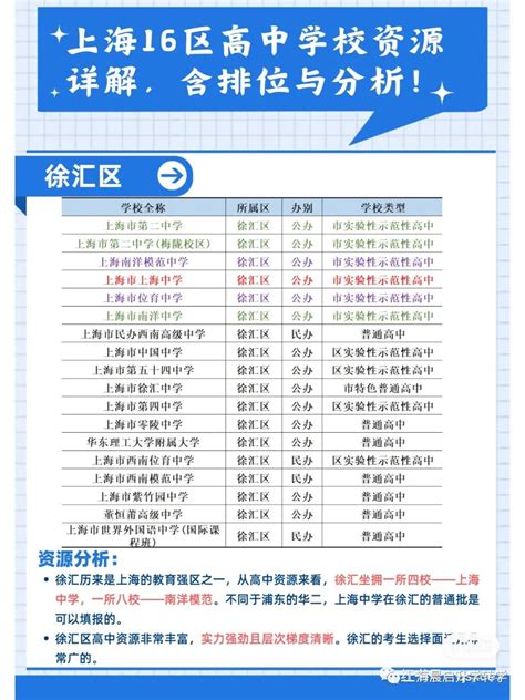 上海16区高中资源解析含排名（上）上海择校升学转学