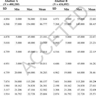 The Mean Standard Deviation SD Minimum Min And Maximum Max