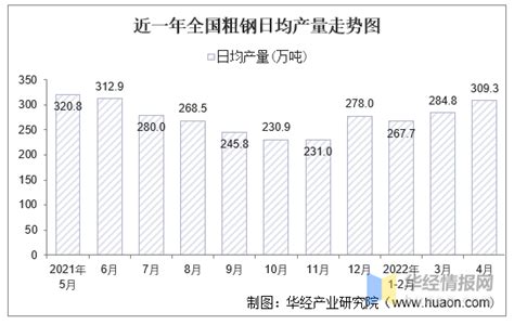 2022年1 4月全国及各省市粗钢产量与增速统计 知乎