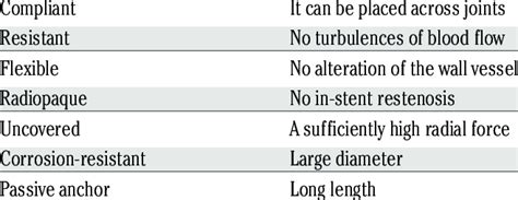 Characteristics of the ideal venous stent. | Download Scientific Diagram