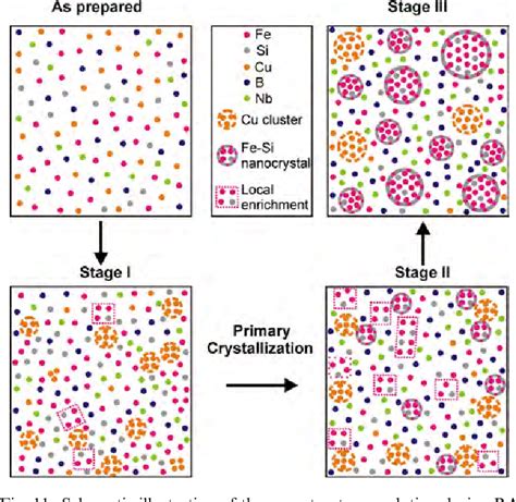 Figure 1 From Atom Probe Tomography Study Of Ultrahigh