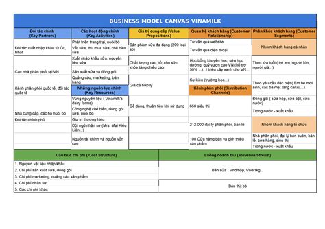 B N Sao C A Business Model Canvas Vinamilk Business Model Canvas