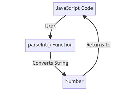 How Parseint Javascript Enhances Data Conversion