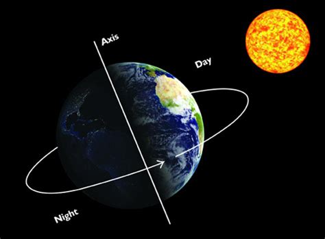 The Rotating Earth Day And Night Stage 2