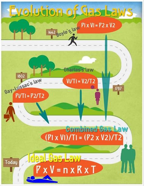 Gas Laws Diagram | Quizlet