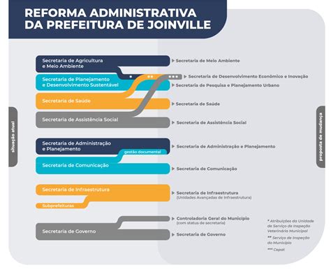 Conheça os principais aspectos da reforma administrativa do Entre no