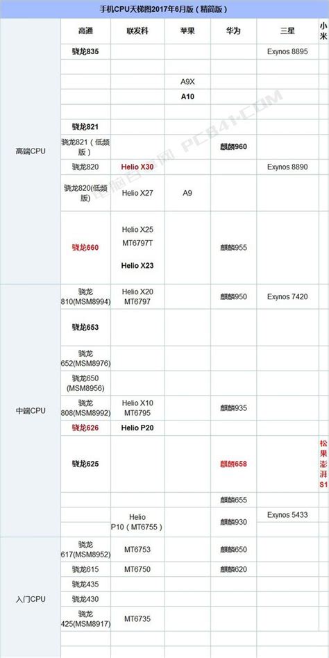手機cpu天梯圖2017年6月最新版 秒懂手機cpu性能排行 每日頭條