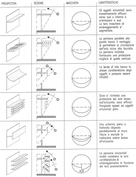 Shading devices - Architetto Paolo Renieri