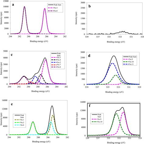 High Resolution Xps Spectra Of C1s A C E And O1s B D F A B