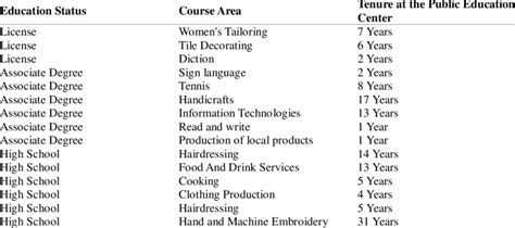 Demographic Characteristics Of The Educators Constituting The Working