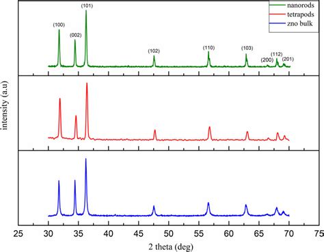 Xrd Patterns Of Bulk Zno And Zno Nano Rods And Zno Nano Tetrapods