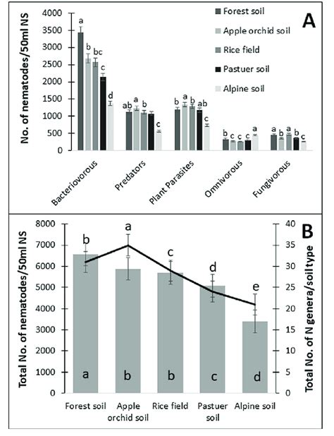 Nematode Populations Of Different Trophic Groups And Number Of Genera