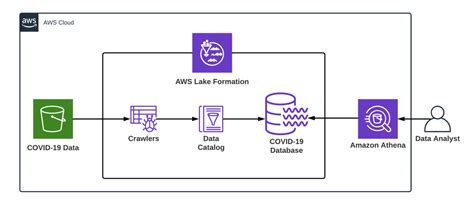 AWS Lake Formation: What Are They & Why We Need Them?