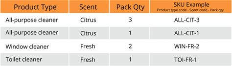 Sku Coding Example Ledgergurus