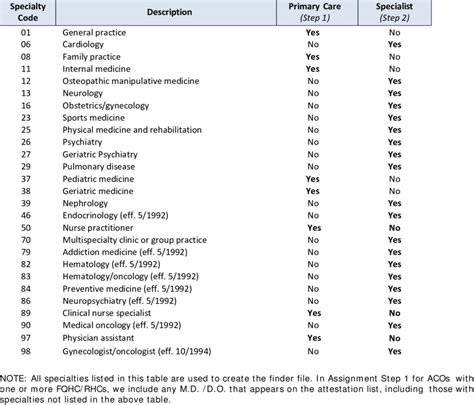 Use Of Provider Specialty Codes In Assignment Download Table