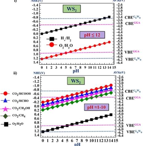 Effect Of Ph On The Redox Potentials For I H O Splitting And Ii