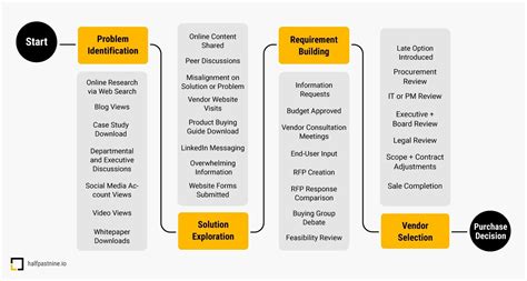 Half Past Nine Chapter The B B Customer Journey Buying Process