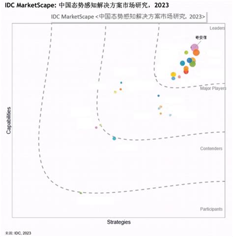 奇安信连续三次获态势感知“领导者位置”奇安信idc大数据新浪新闻