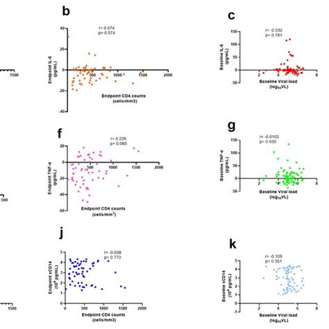 Correlations Between Inflammatory Biomarkers And Immunovirological