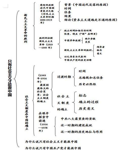 高中思想政治必修一《中国特色社会主义》思维导图 哔哩哔哩