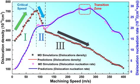 The dislocation density and dislocation nucleation rate with the ... 