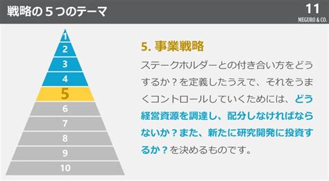 経営戦略立案の手順 ライブラリ メグロアンドコー 戦略 経営 戦略 戦術