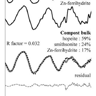 Zinc K Edge Extended X Ray Absorption Fine Structure Spectra K