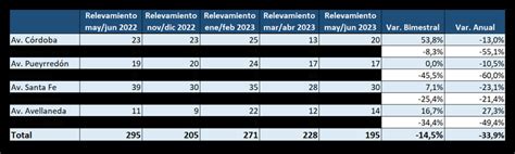 Baj La Cantidad De Locales En Alquiler Y Venta En La Ciudad De Buenos