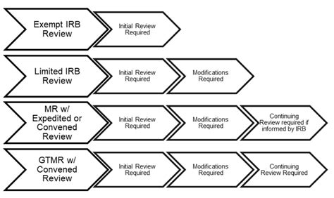 Penn Irb Levels Of Irb Review Penn Irb