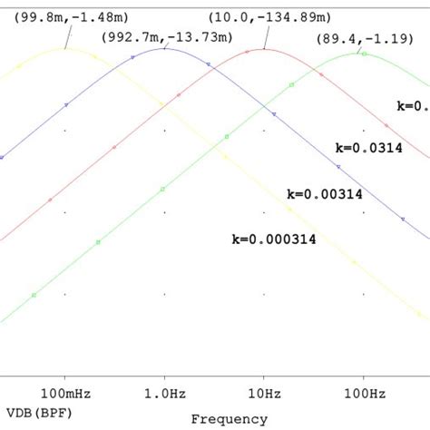 Architecture Of An Active BPF Q 0 5 The Frequency Response Of The