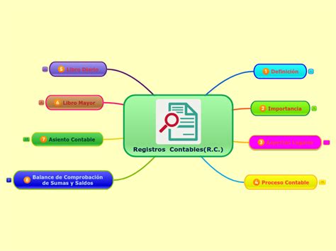 Registros Contables R C Mind Map