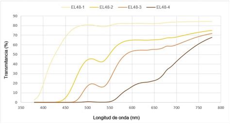 Gardner Color A Color Scale For Translucent Liquids Eyco Laboratories