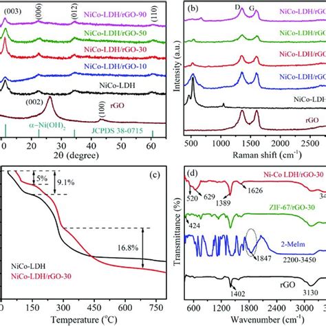 Pdf Design Of Zif Nanoflake Derived Nico Ldh Rgo Hybrid