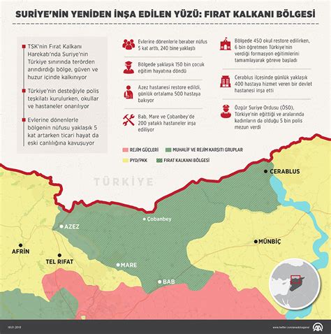 Suriyenin Yeniden Inşa Edilen Yüzü Fırat Kalkanı Bölgesi