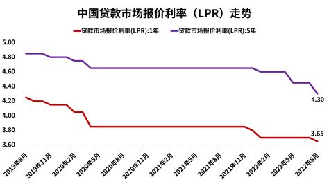 5年期lpr下调15bp，意味着什么？ 唐涯的财新博客 财新网