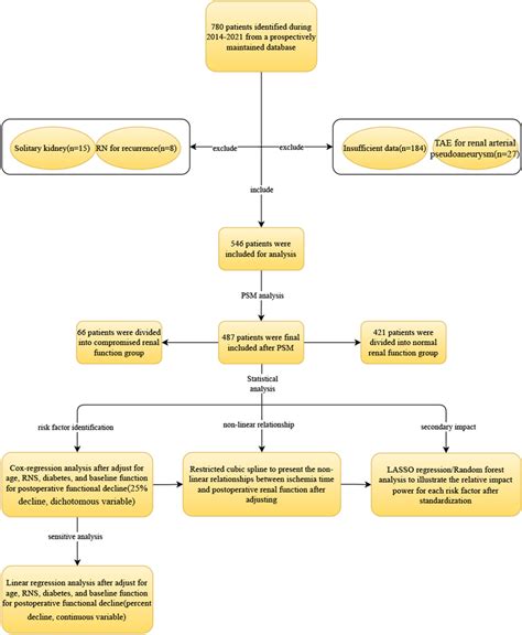 Flow Diagram Summarizing Patient Selection Process And The Following