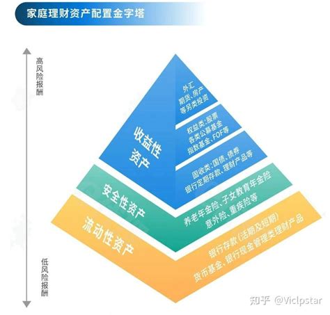 家庭资产配置 知乎