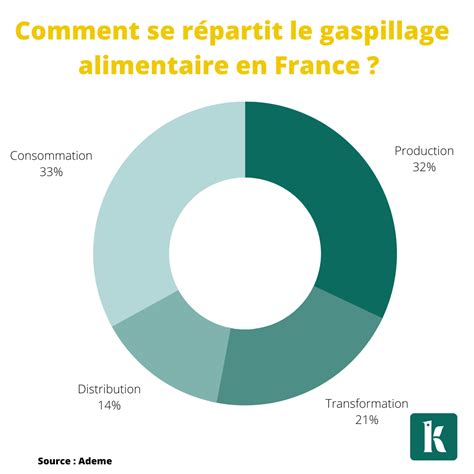 Gaspillage Alimentaire Causes Et Astuces Pour L Viter