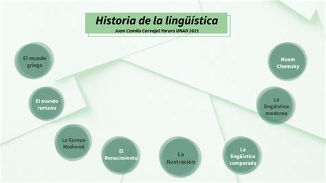 Linea Del Tiempo De La Historia De La Lingüística By Camilo Yaruro On