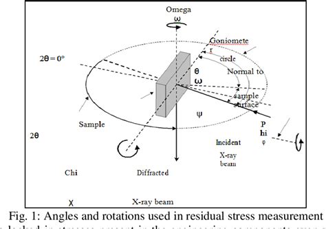 Figure From Residual Stress Measurement Using X Ray Diffraction For