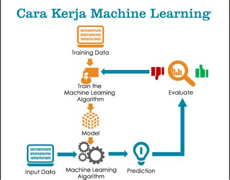 Apa Itu Machine Learning Dan Cara Kerjanya Advernesia Riset